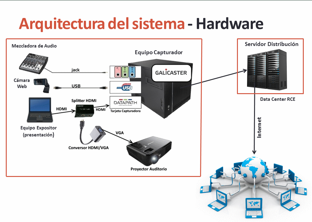 Arquitectura del sistema.